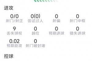 马兹拉维本场数据:12次解围,5次抢断,9次成功对抗,评分7.6分
