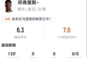 邓弗里斯本场0关键传球+21丢失球权+4犯规 13对抗5成功 仅获6.3分