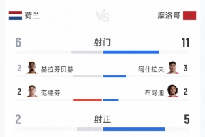 点球大战出局,荷兰1-1摩洛哥全场数据:射门6-11,射正2-5