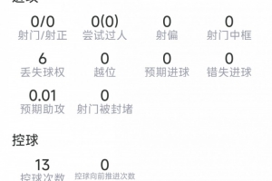 范戴克本场数据:6解围,5对抗3成功,传球成功率91%,评分6.9分