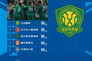 中超第16轮传球成功率排名:国安89%居首,铁人85%第二