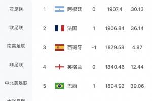 FIFA排名无变化!摩洛哥涨12.46分仍世界第六,荷兰仍世界第七