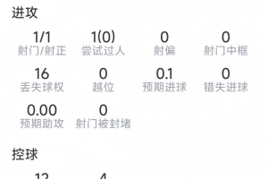 加克波本场数据:1粒进球,1射1正,8对抗2成功,评分6.9分