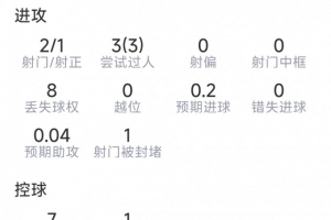 奥尔莫本场数据:2射1正,3次过人均成功,1关键传球,评分6.9分