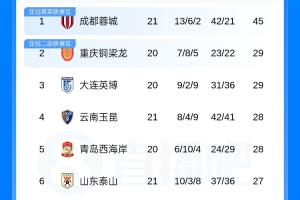 中超积分榜:蓉城5连平先赛16分领跑,津门虎4连胜领先降级区2分