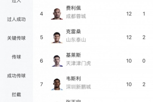 中超射手榜:奥斯卡15球最多 拉唐卡迪斯13球 费利佩克雷桑12球