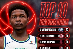 NBA2K27运球扣篮前10:爱德华兹97第一 阿门&莫兰特&JJ96 布朗94