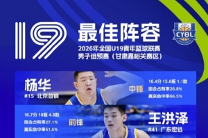 全国U19青年篮球联赛男子组预赛最佳阵容:王洪泽、刘李在列