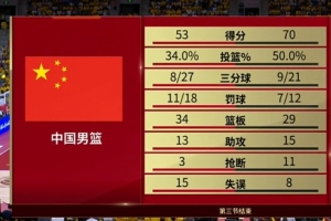 攻防不力!中国男篮第三节14-22净负乌拉圭8分 三节打完落后17分