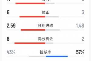 迈阿密国际2-2费城联合全场数据:射门5-17,射正3-6,红牌1-1