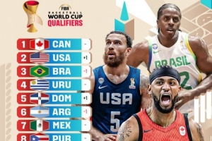 FIBA世界杯美洲区预选赛实力榜:加拿大力压美国 排名第一