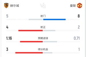 曼联控球率7成但0-2落后...半场数据:曼联射门8-5,赫尔城4射正