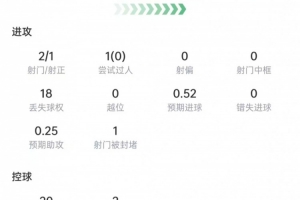 梅西本场数据:2次射门打进1球,18次丢球权,获评7.9分