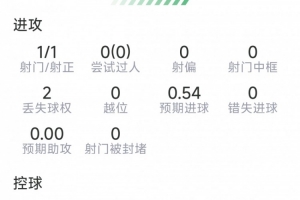 拉维亚本场数据:收获处子球,2次解围,3对抗2成功,评分7.4分