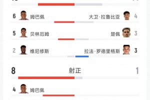 皇马4-0马拉加全场数据:射门19-14,射正8-1,得分机会4-0