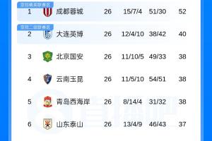 中超积分榜:蓉城剩4轮12分领跑,津门虎3轮抢5分逃离降级区