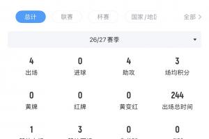 只差进球了!戈登前4轮西甲贡献4次助攻,暂领跑助攻榜