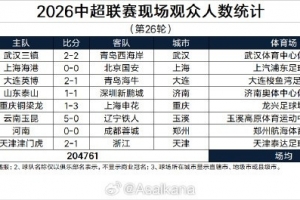 中超第26轮现场观众场均25595人,本赛季观众总人数提前4轮创新高