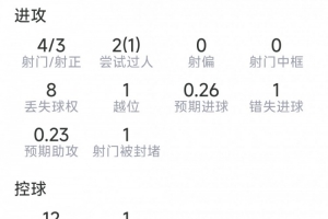 萨卡本场数据:4射3正,1次错失良机,1次关键传球,评分6.7分