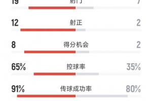 完美谢幕,阿根廷3-0贝宁数据:射门19-7,射正12-2,得分机会8-2